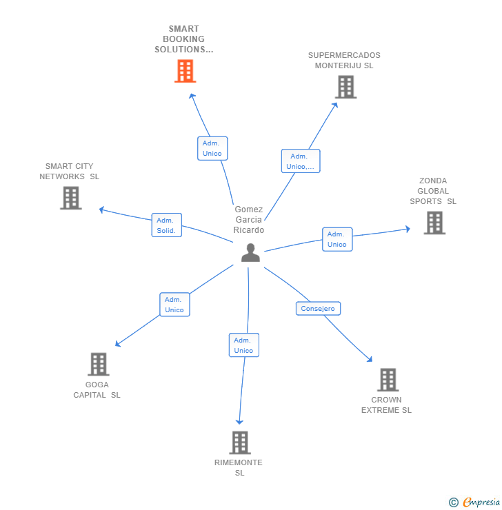 Vinculaciones societarias de SMART BOOKING SOLUTIONS SL