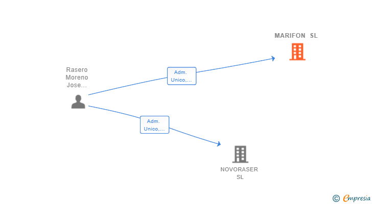 Vinculaciones societarias de MARIFON SL
