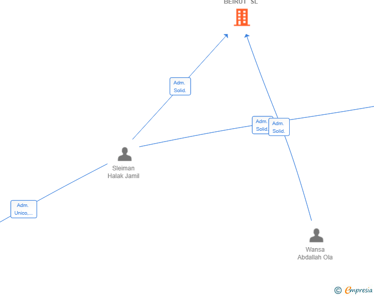 Vinculaciones societarias de GRUPO OLA BEIRUT SL