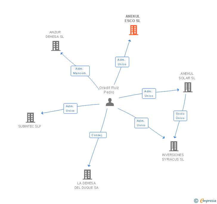 Vinculaciones societarias de ANEKUL ESCO SL