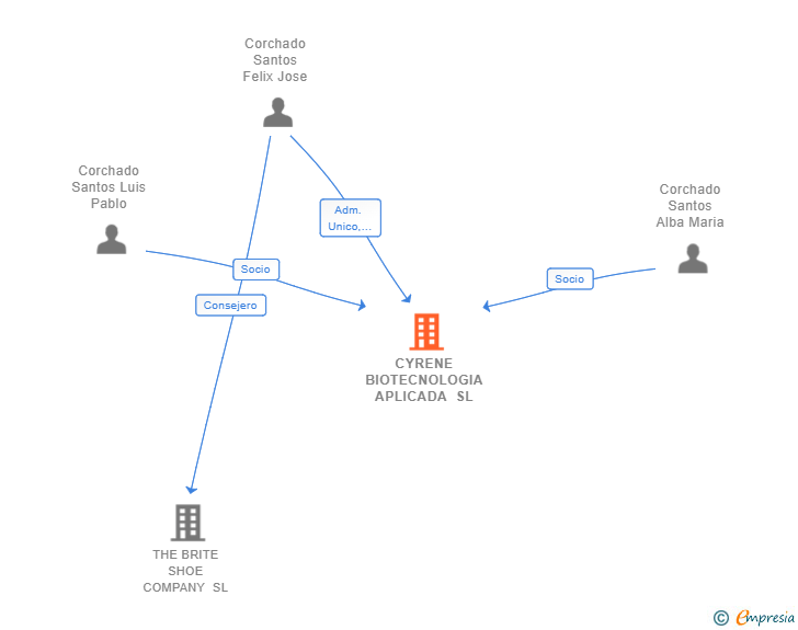 Vinculaciones societarias de CYRENE BIOTECNOLOGIA APLICADA SL