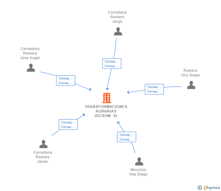 Vinculaciones societarias de TRANSFORMACIONES AGRARIAS JDCRUM SL