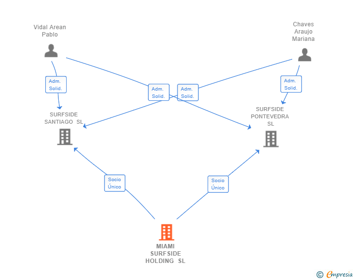 Vinculaciones societarias de MIAMI SURFSIDE HOLDING SL