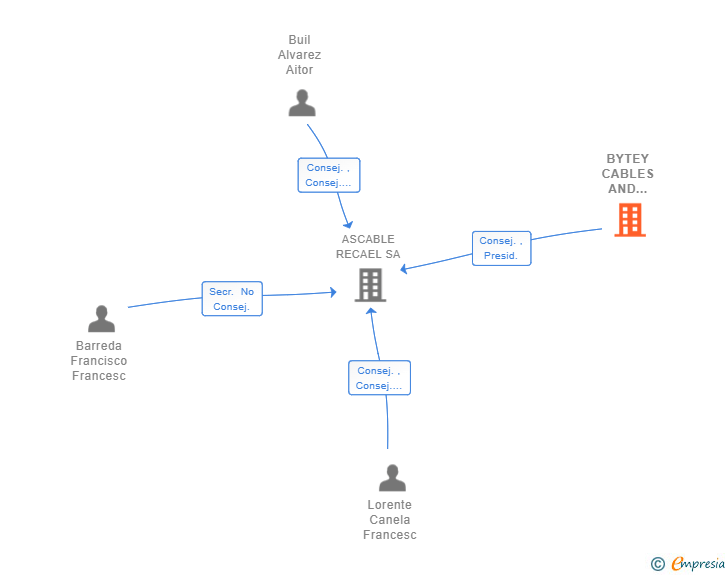 Vinculaciones societarias de BYTEY CABLES AND PLASTICS SA