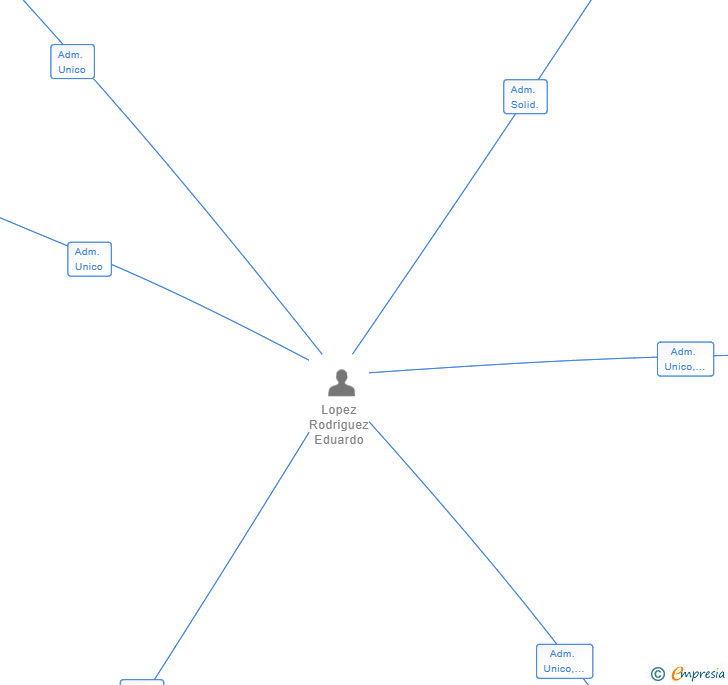 Vinculaciones societarias de BOYD CLOSE SL