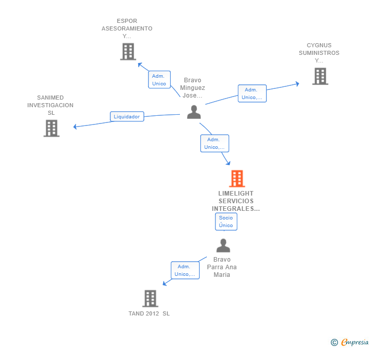 Vinculaciones societarias de LIMELIGHT SERVICIOS INTEGRALES SL