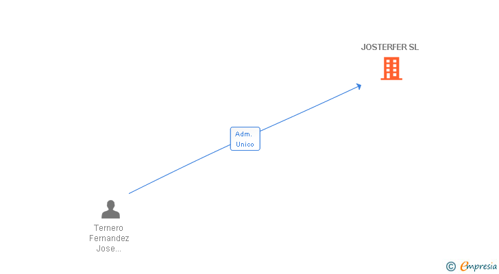 Vinculaciones societarias de JOSTERFER SL