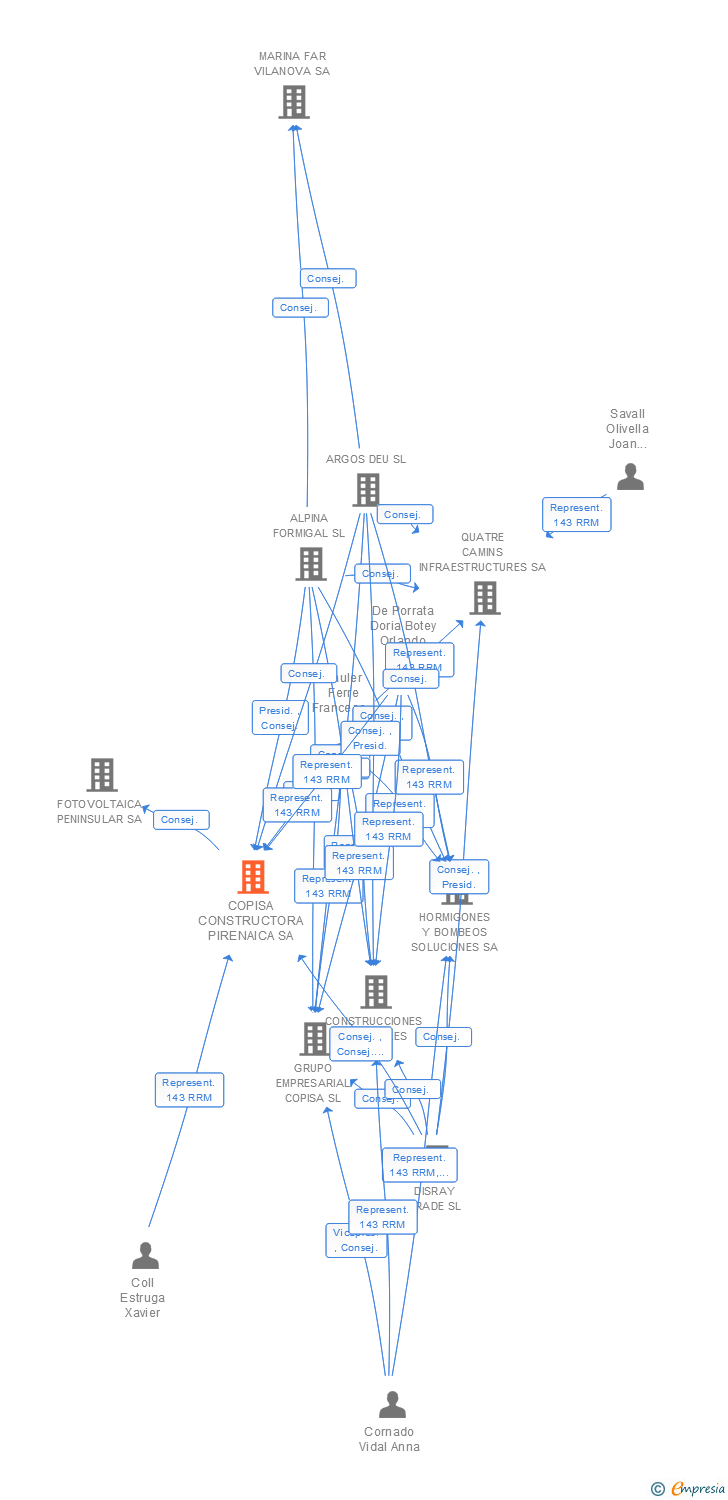 Vinculaciones societarias de COPISA CONSTRUCTORA PIRENAICA SA