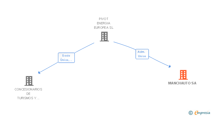 Vinculaciones societarias de MANCHAUTO SA