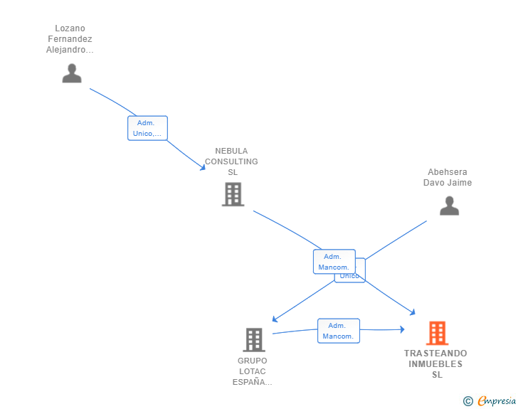 Vinculaciones societarias de TRASTEANDO INMUEBLES SL