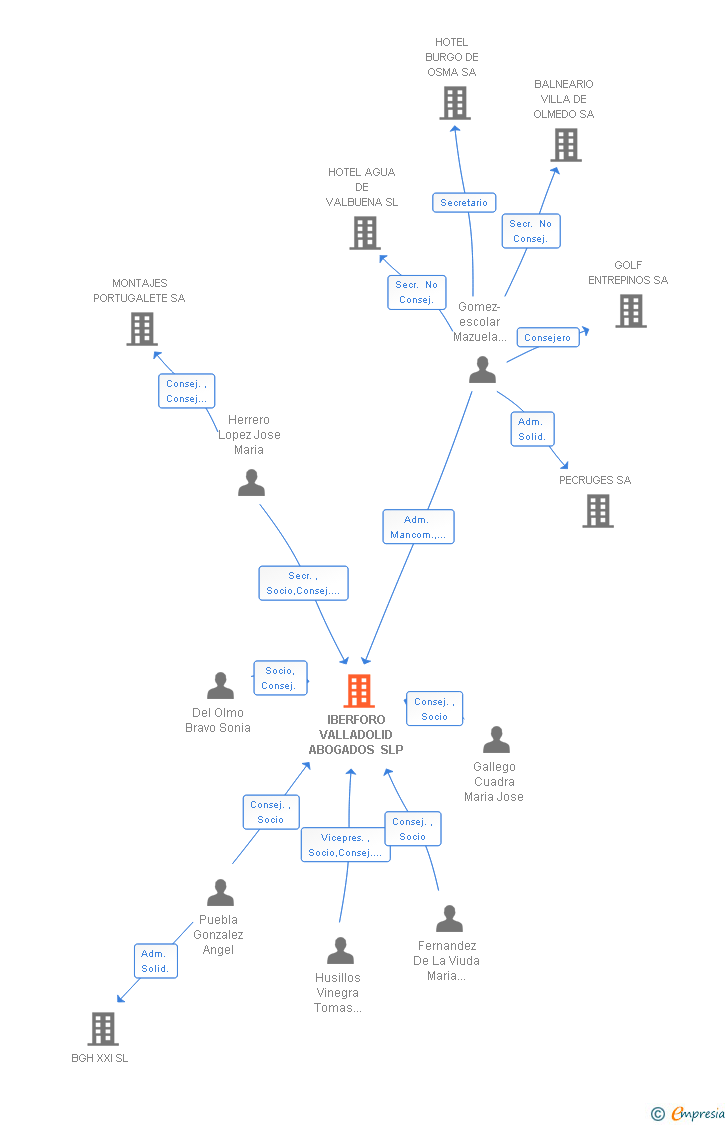 Vinculaciones societarias de IBERFORO VALLADOLID ABOGADOS SLP