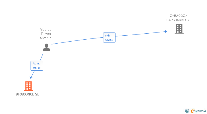 Vinculaciones societarias de ARACONCE SL