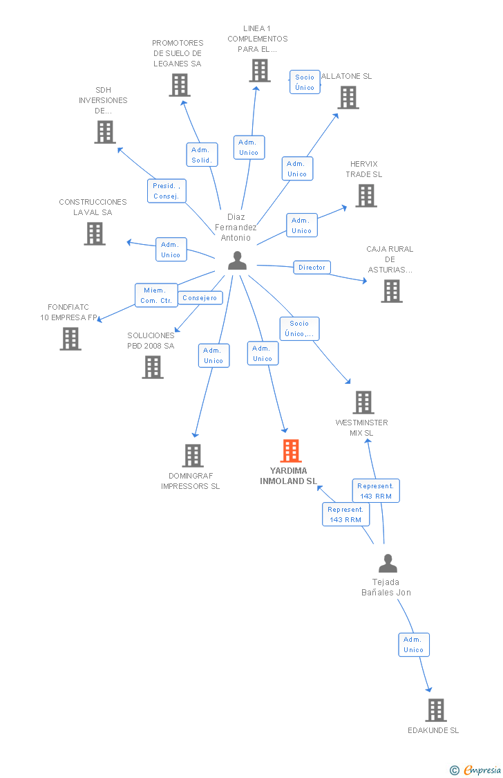 Vinculaciones societarias de YARDIMA INMOLAND SL