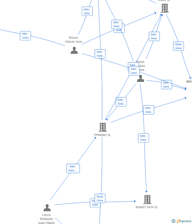 Vinculaciones societarias de INVERSUPA SL