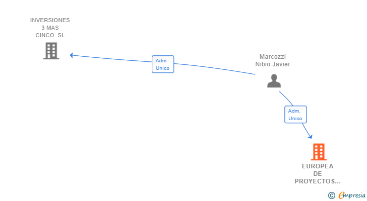 Vinculaciones societarias de EUROPEA DE PROYECTOS V&M SL