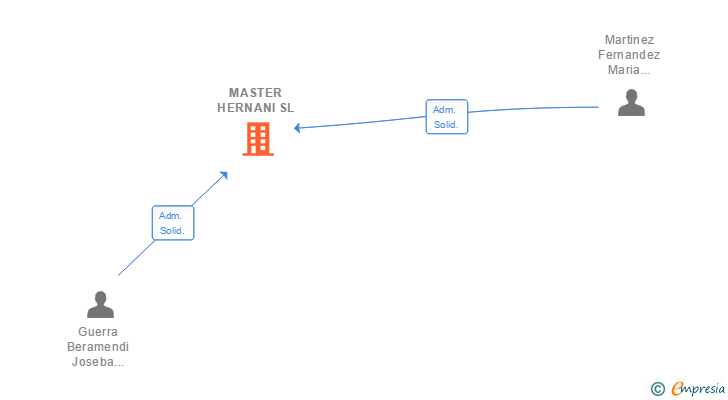 Vinculaciones societarias de MASTER HERNANI SL