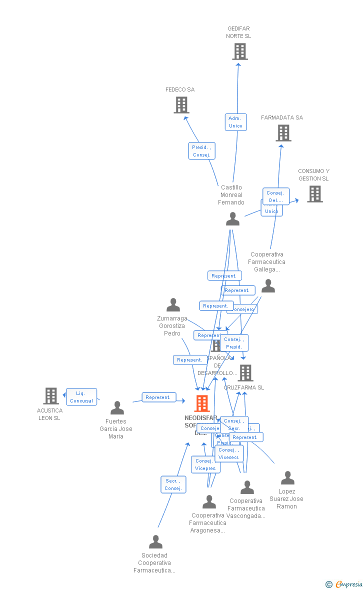 Vinculaciones societarias de NEODISFAR SOFTWARE DE DISTRIBUCION FARMACEUTICA SL