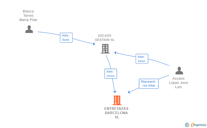 Vinculaciones societarias de ENTRETAZAS BARCELONA SL