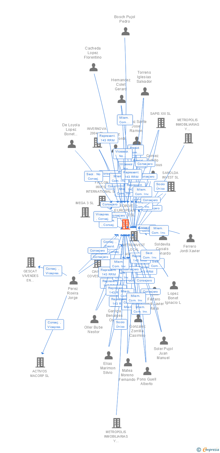 Vinculaciones societarias de METROINVEST EUROPEAN ASSETS SL