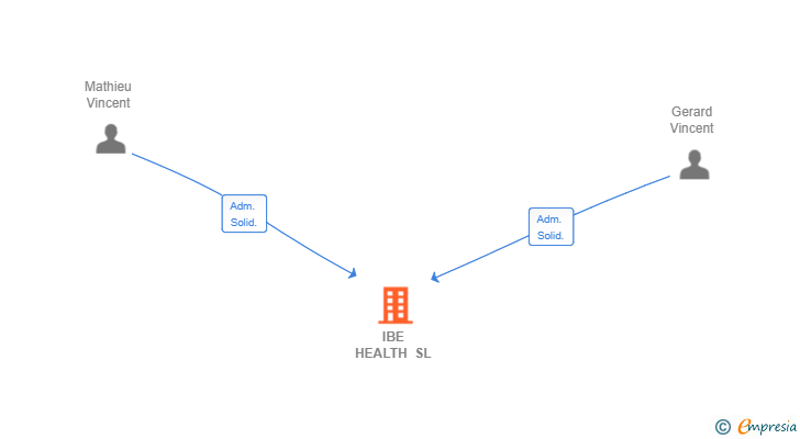 Vinculaciones societarias de IBE HEALTH SL