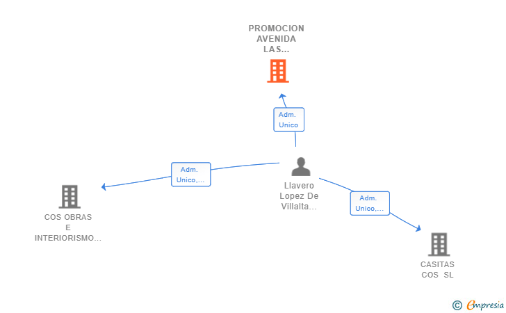Vinculaciones societarias de PROMOCION AVENIDA LAS CRUCES SL