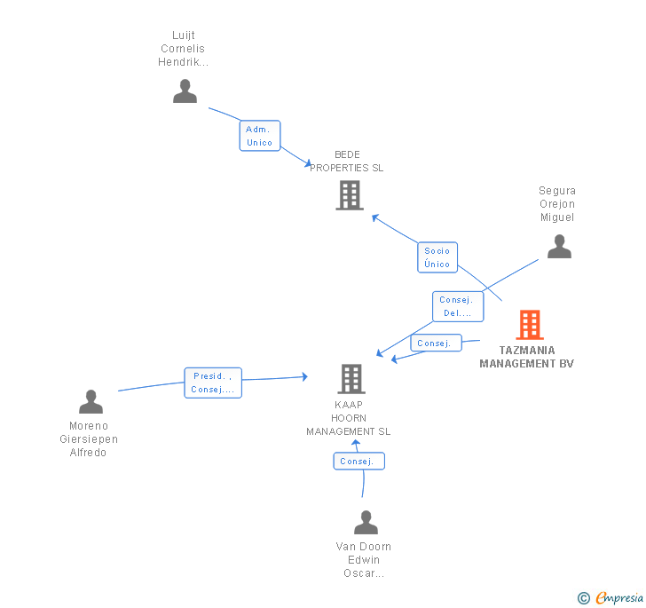 Vinculaciones societarias de TAZMANIA MANAGEMENT BV