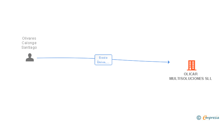 Vinculaciones societarias de OLICAR MULTISOLUCIONES SLL