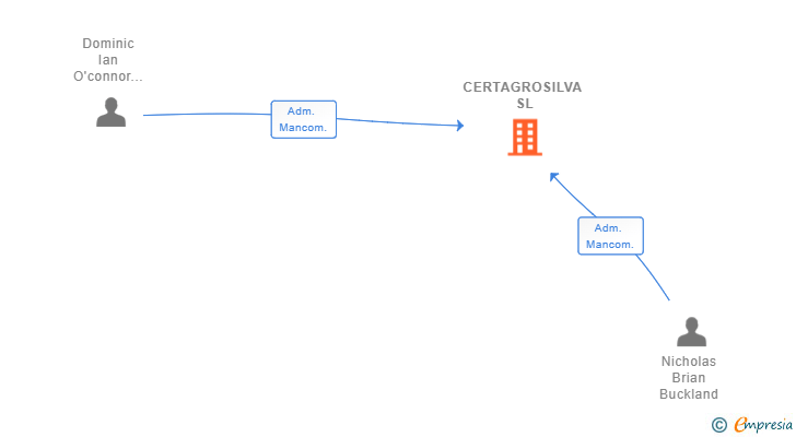 Vinculaciones societarias de CERTAGROSILVA SL