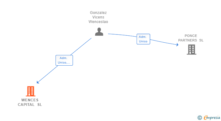 Vinculaciones societarias de WENCES CAPITAL SL