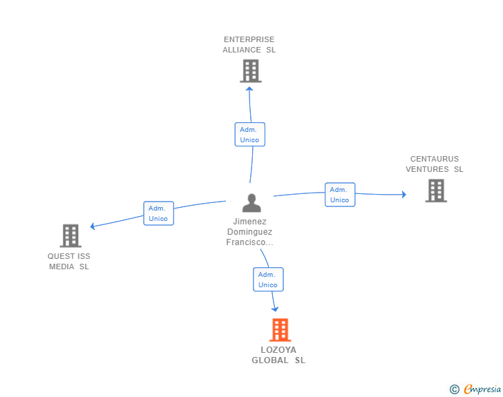 Vinculaciones societarias de LOZOYA GLOBAL SL