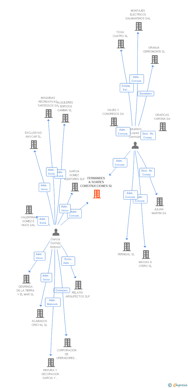 Vinculaciones societarias de FERNANDES & SOARES CONSTRUCCIONES SL