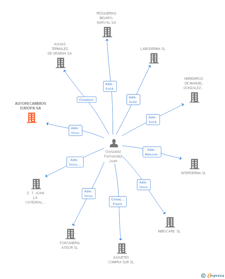 Vinculaciones societarias de AUTORECAMBIOS EUROPA SA