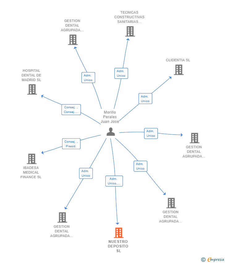 Vinculaciones societarias de NUESTRO DEPOSITO SL