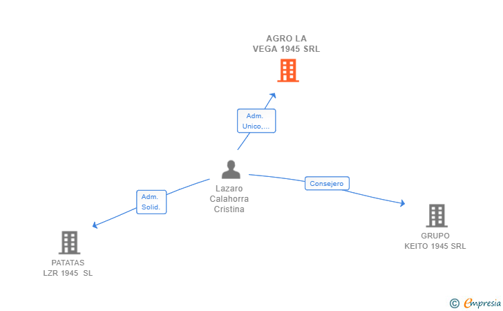 Vinculaciones societarias de AGRO LA VEGA 1945 SRL