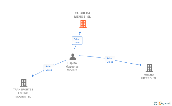 Vinculaciones societarias de YA QUEDA MENOS SL