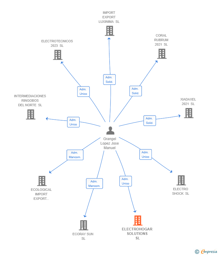 Vinculaciones societarias de ELECTROHOGAR SOLUTIONS SL