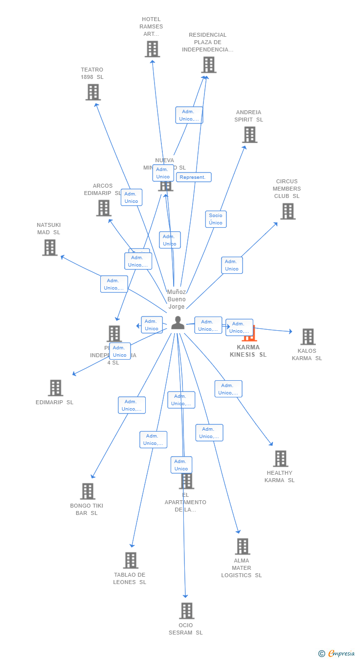 Vinculaciones societarias de KARMA KINESIS SL