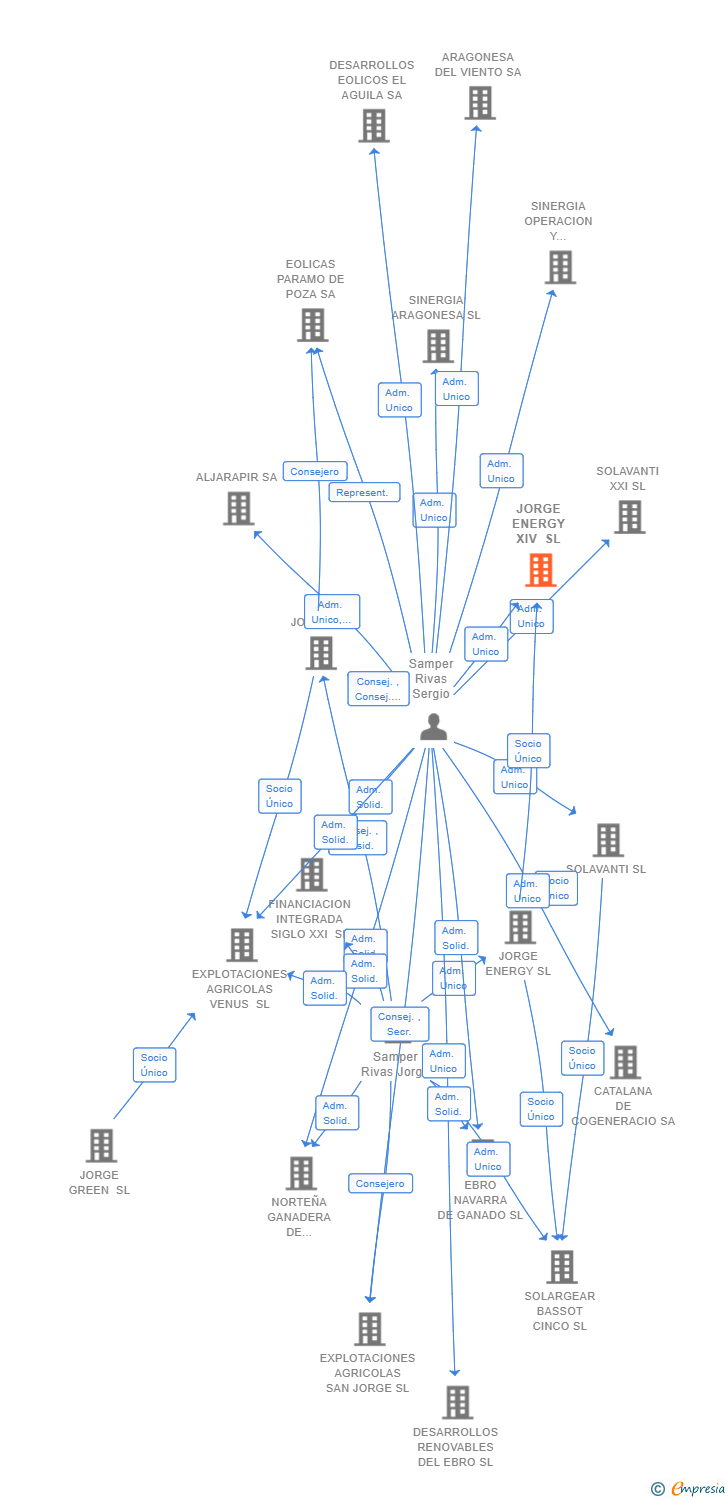 Vinculaciones societarias de JORGE ENERGY XIV SL