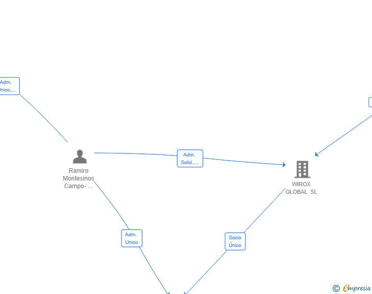 Vinculaciones societarias de EVENTLINK GLOBAL SL