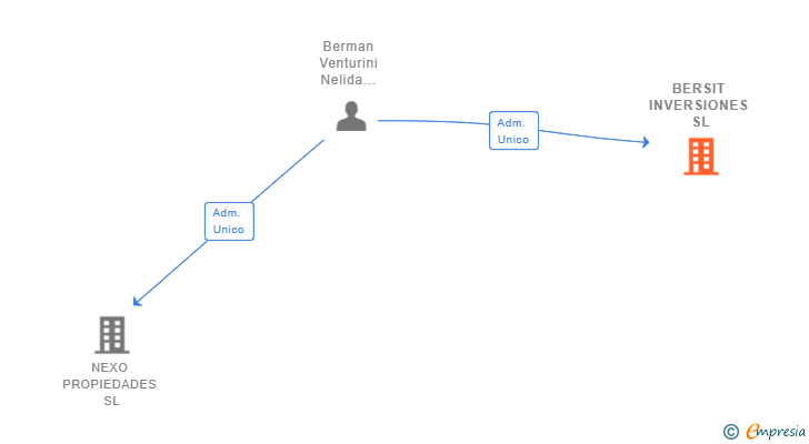 Vinculaciones societarias de BERSIT INVERSIONES SL