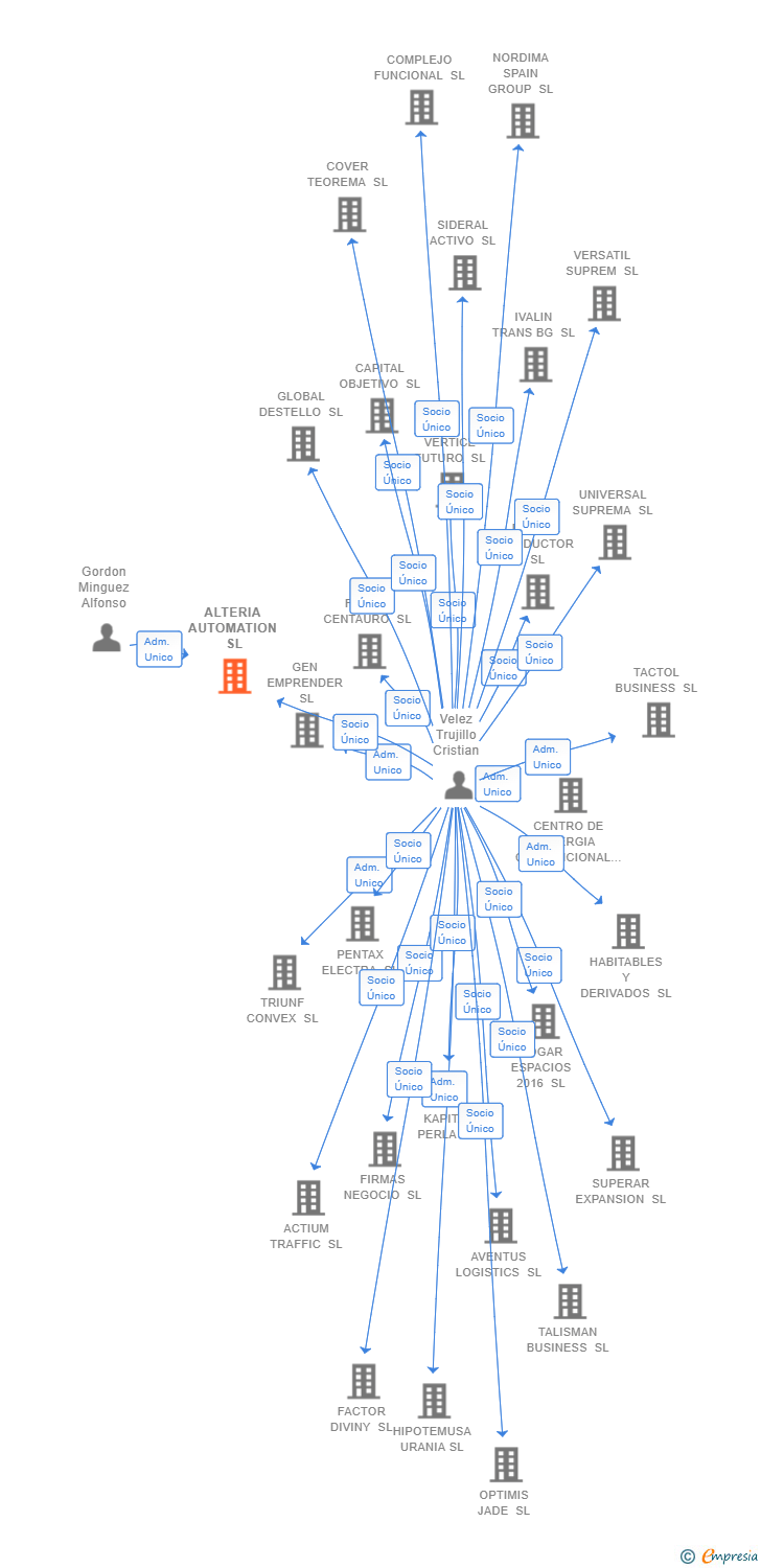 Vinculaciones societarias de ALTERIA AUTOMATION SL