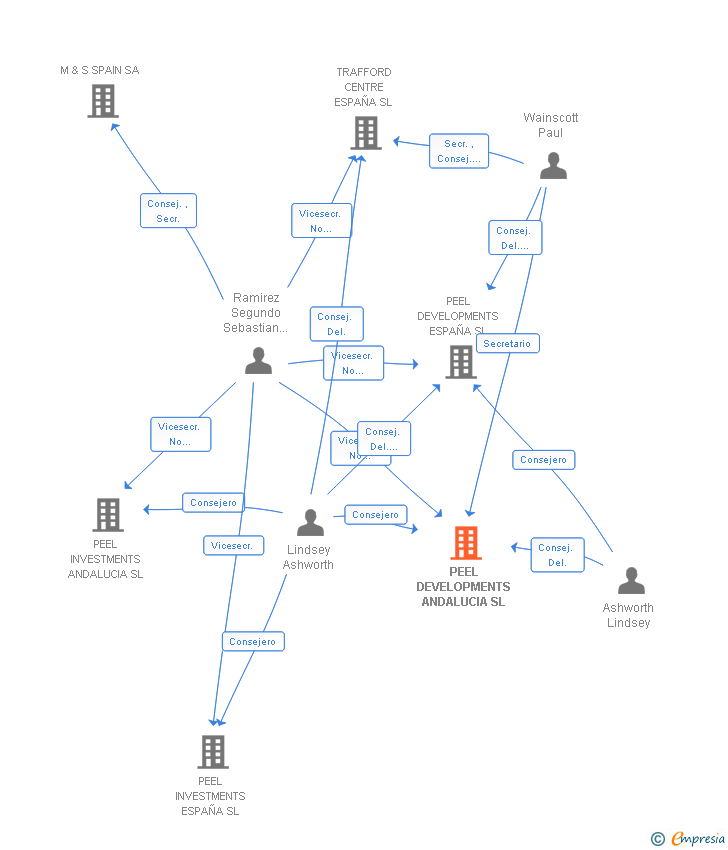 Vinculaciones societarias de PEEL DEVELOPMENTS ANDALUCIA SL