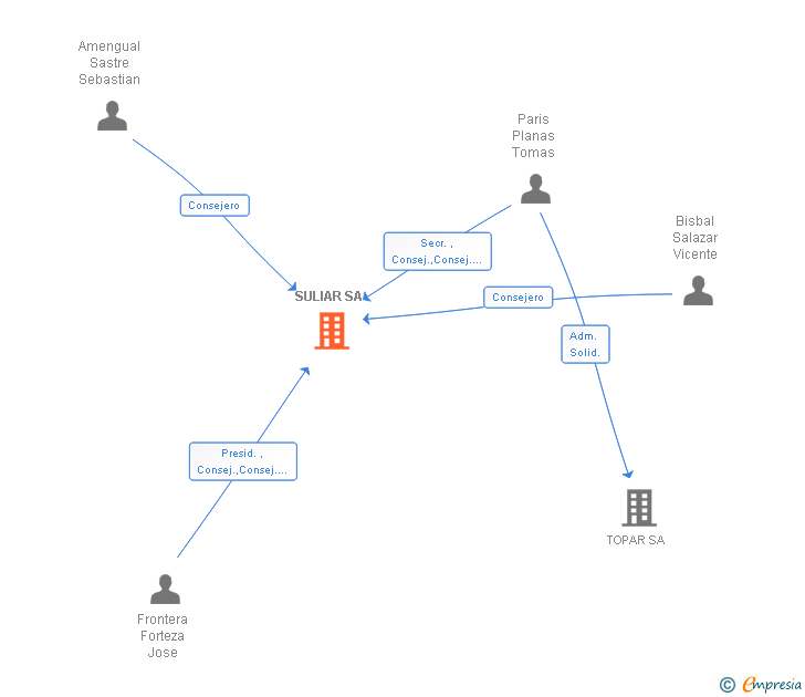 Vinculaciones societarias de SULIAR SA