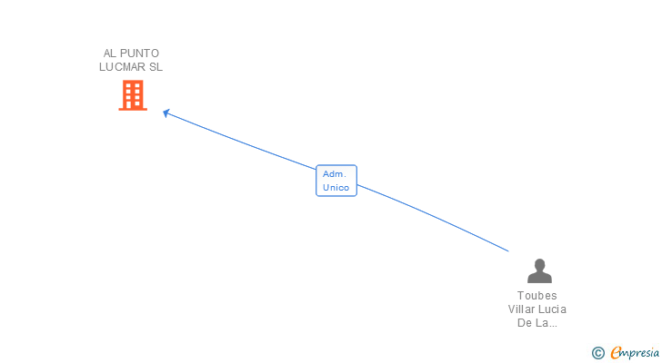 Vinculaciones societarias de AL PUNTO LUCMAR SL
