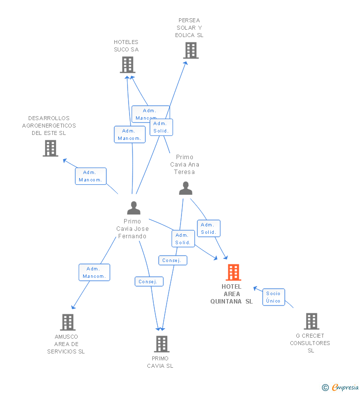 Vinculaciones societarias de HOTEL AREA QUINTANA SL