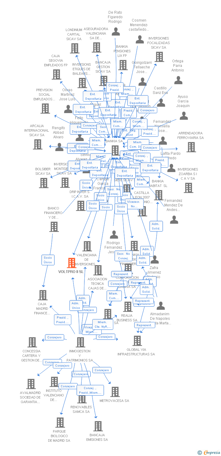 Vinculaciones societarias de VOLTPRO II SL