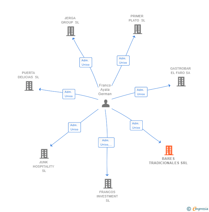 Vinculaciones societarias de BARES TRADICIONALES SRL
