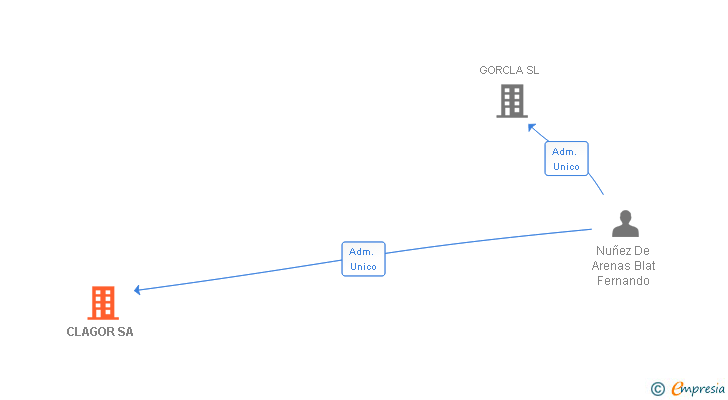 Vinculaciones societarias de CLAGOR SA