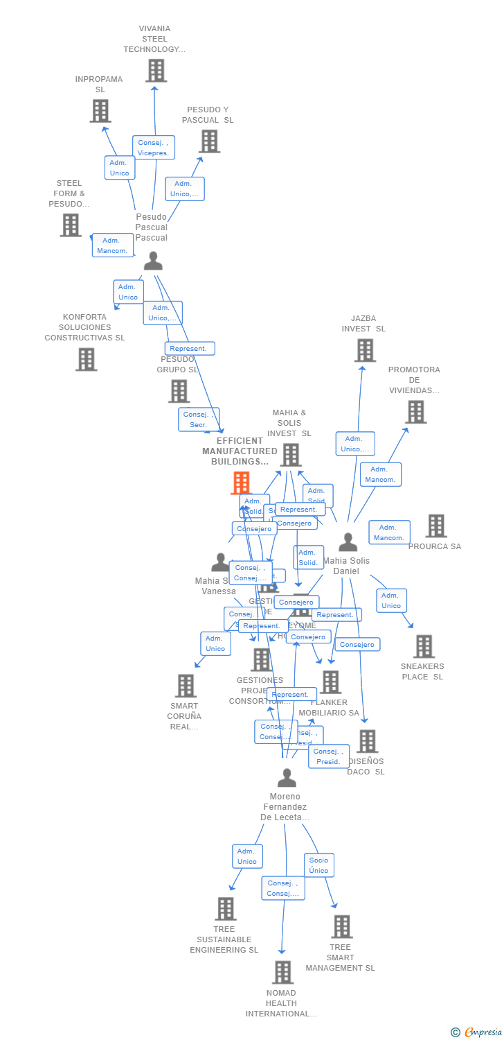 Vinculaciones societarias de EFFICIENT MANUFACTURED BUILDINGS SL