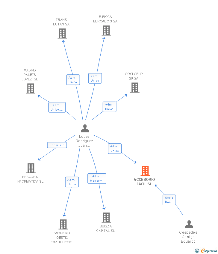 Vinculaciones societarias de ACCESORIO FACIL SL